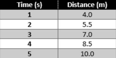 The distance that a object covered in time was measured and recorded in the table below. What equat