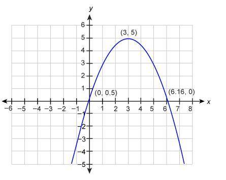 This graph represents the path of a baseball hit during practice.

What does the x-value of the ve