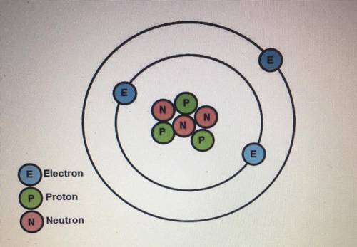 What is the charge of the atom in the diagram below? 
A. -3 
B. +1 
C. 0 
D.+3