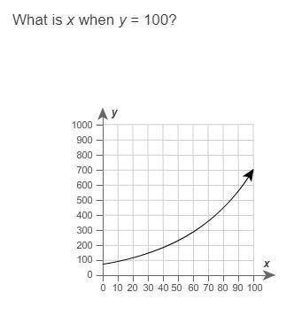 What is x when y = 100?

A.about 21
B.about 19
C.about 13
D.about 5