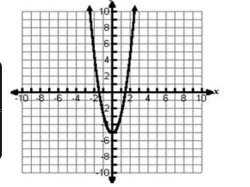 Will give brainliest! Which equation best represents the parent function of the graph represented b