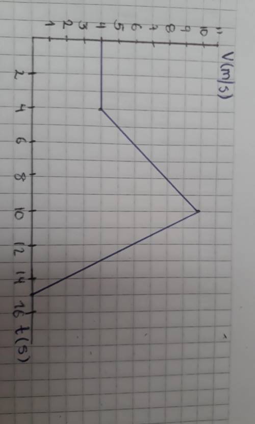 5) Dada la siguiente gráfica:

a) Descubrir el movimiento de la siguiente grafica.b) Calcular velo