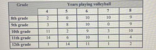 Vince asks volleyball players how many years they have played volleyball. He separates the

respon