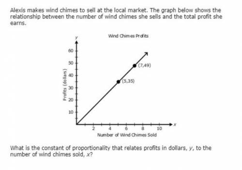 Alexis makes wind chimes to sell at the local market. The graph below shows the relationship betwee