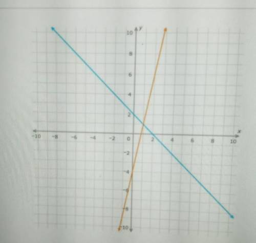 Given the graphs of f(x) = -x + 2 and g(x) = 5x – 4, what is the solution to the equation f(x) = g(