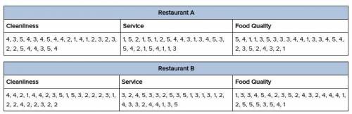 Calculate the mean absolute deviation of the Restaurant A's service ratings. [Note: Type your answe