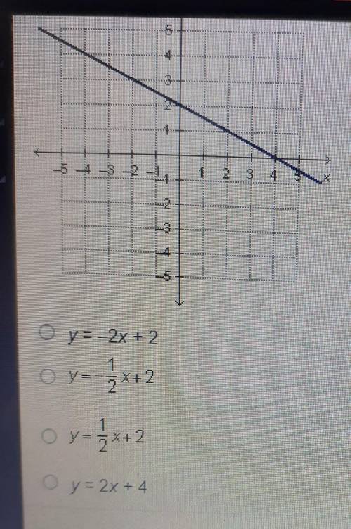 Which equation is represented by the graph below ? ​
