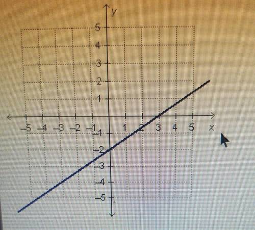 Plz help!

what are the slope and the y-intercept of the linear function that is represented by th