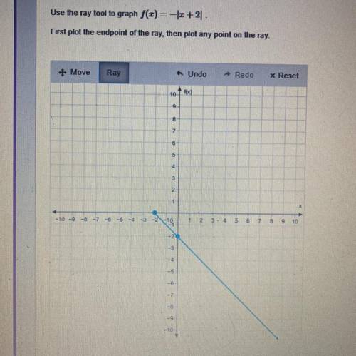Can someone please check my answer, I’m not sure if I graphed this right??? Please correct me