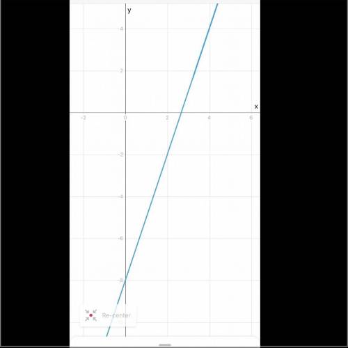 Graph the line y=3x-8​