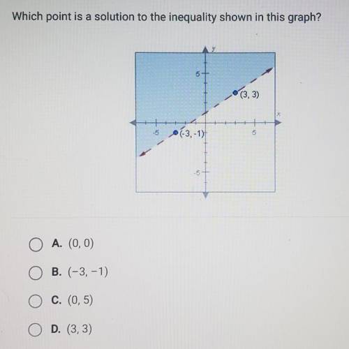 Which point is a solution to the inequality shown in this graph? ​
