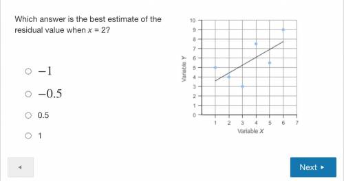 Which answer is the best estimate of the residual value when x = 2?

−1
−0.5
0.5
1