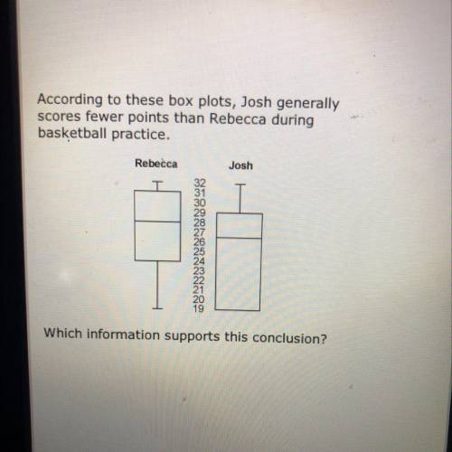 According to these box plots, Josh generally

scores fewer points than Rebecca during
basketball p