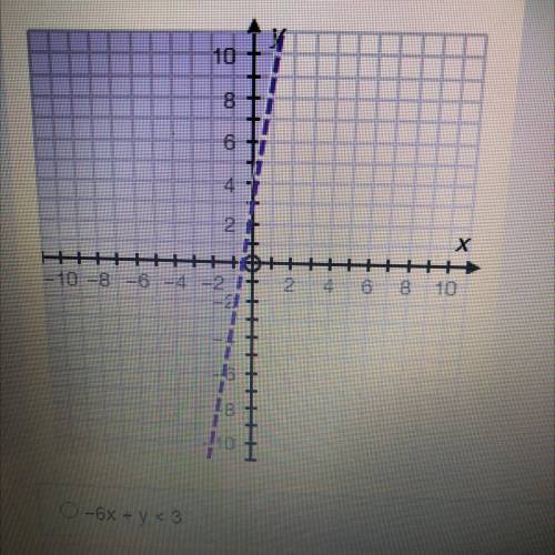 Which of the following inequalities matches the graph?

A) -6x + y < 3
B) 6x + y < 3
C) 6x -
