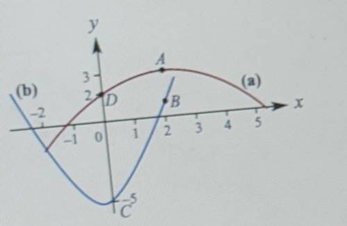 Find quadratic expressions which could represent the two curves in this diagram, given that the coe