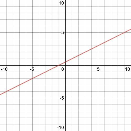 Find the slope of the line that contains the points (-9, 4) and (-7, -2).