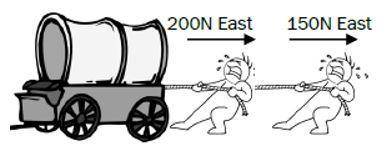 The diagram shows two people pulling a wagon in the same direction. One person is pullig with a for