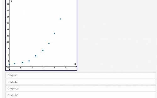 Given the scatter plot, choose the function that best fits the data.

f(x) = 2x
f(x) = 2x
f(x) = −