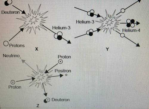 Help!! The diagram shows the three steps of the fusion process in the Sun.

In what order do the s