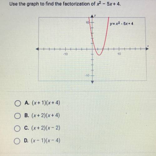 Use the graph to find the factorization of x2 - 5x + 4.

10
yax2.5x + 4
10
10
10
A. (x+1)(x+4)
B.