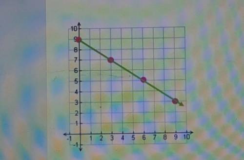 What's the slope?A. 2/3B. 3/2C. -2/3D. -3/2​