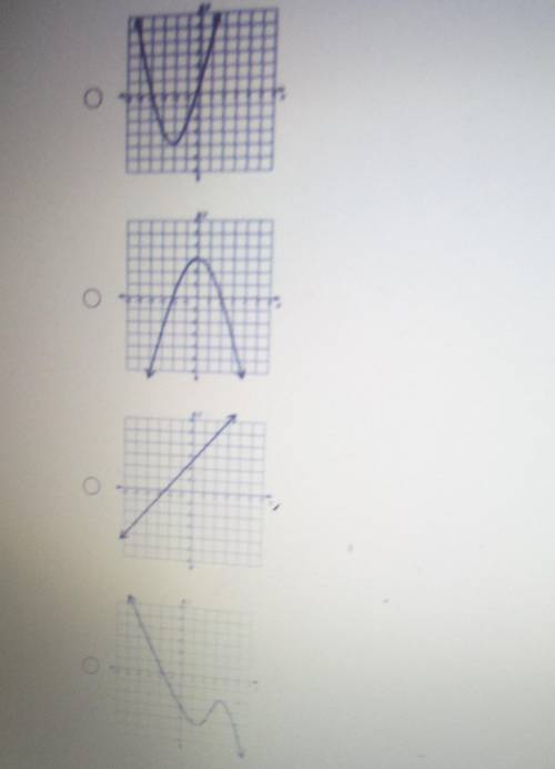 Which graph is linear​