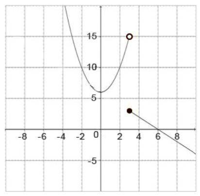 Which function is graphed? Graph attached below.