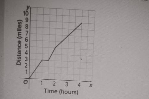 Elena goes for a long walk this graph shows her time and distance traveled throughout the walk what