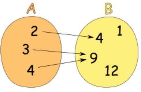For the function illustrated, what is the domain ?

a. {4,9}
b. {2,3,4}
c. {1,2,3,4,9,12}
d. {1,4,