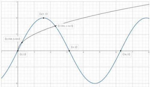 Given are the graphs of the functions fx=x and gx=2sin x . Use the graph or graph the functions on