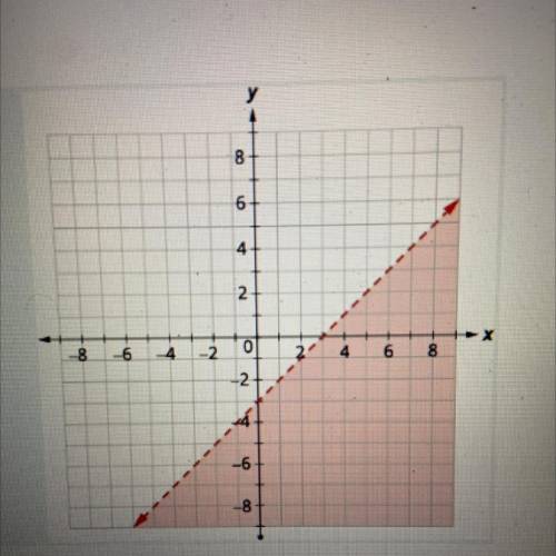 Which inequality matches the graph?