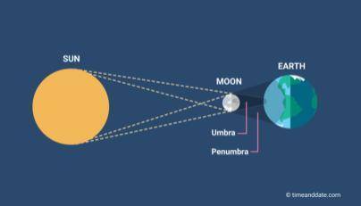 The picture above is a diagram of what earth-sun-moon phenomena?

A.Earth-Sun-Moon
B.Solar Eclipse
