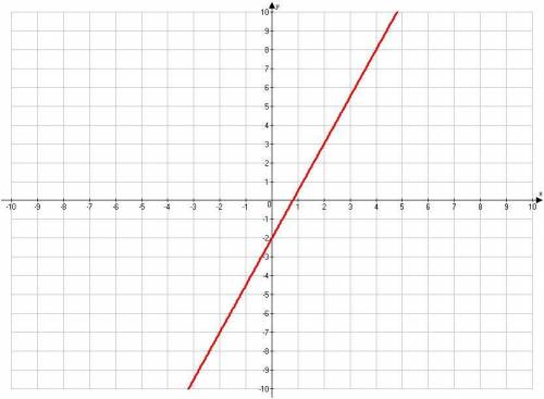 Which of the following describes the line graphed below?

A:has a slope of 5/2 and passes through