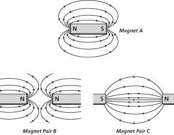 Use the diagram to answer the question.What is each end of magnet A called?