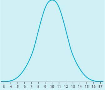 Estimate the mean and standard deviation of the normal density curve in the figure. Explain how you
