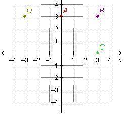 Which point is located on the x-axis?
A
B
C
D