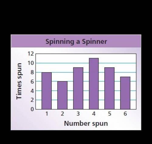 Use the bar graph to find the probability of the event 
Not spinning a 1