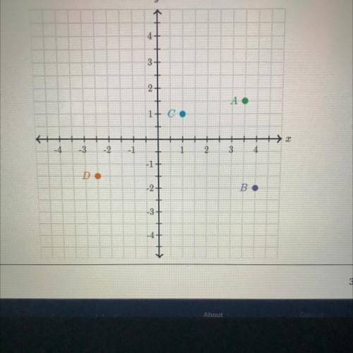 Help!!! 
For which points is the x-coordinate less than 3?
