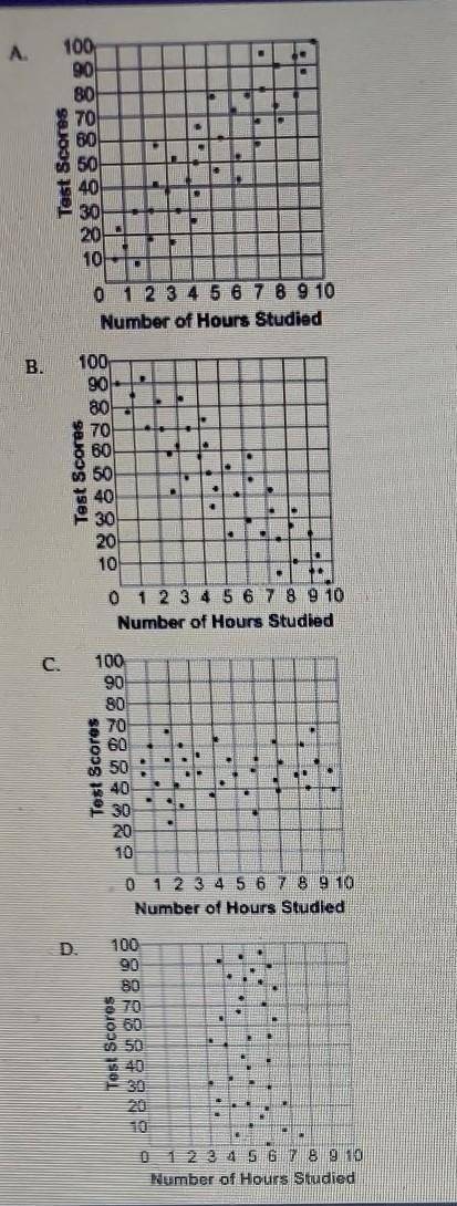 Which graph best shows a positive correlation between the number of hours studied and the test scor