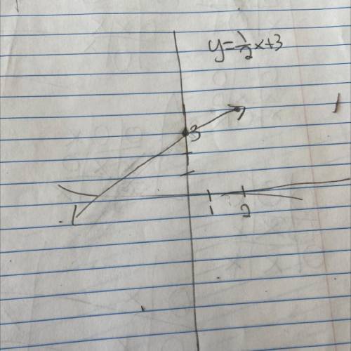 Y = 1/2x + 3 on a graph