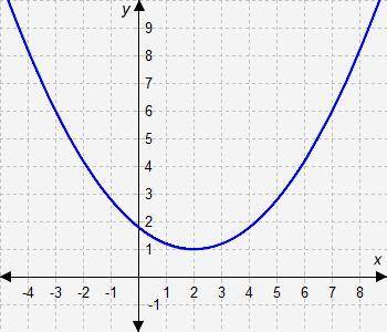 Select the correct answer.

What function does this graph represent?
A. f(x) = -0.2(x − 2)2 + 1
B.