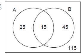 The Venn diagram shows the number of left-handed students (A) and vegetarians (B) in the same

yea