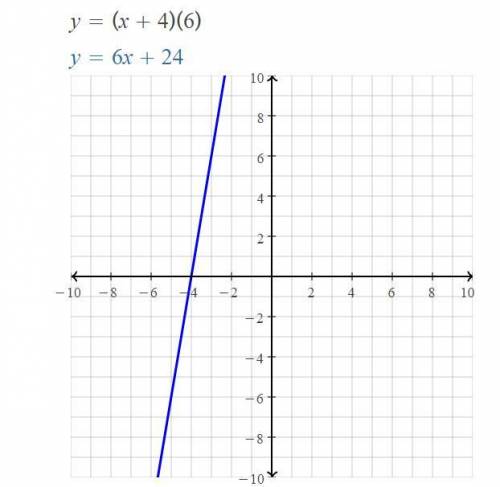 At which root does the graph of f(x) = (x +4)6?