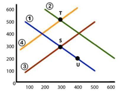 (01.04 MC)

Use the above graph to answer the following question. What event is shown by line 2? (