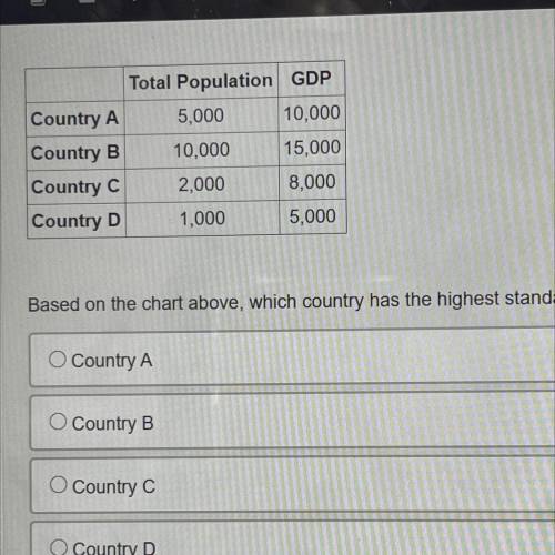 Based on the chart above, which country has the highest standard of living?

O Country A
O Country