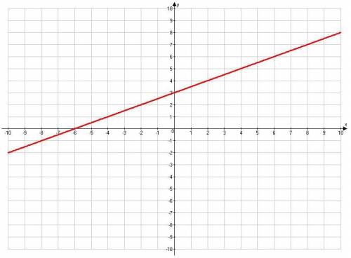 What is the slope of the following line?

2
-2
