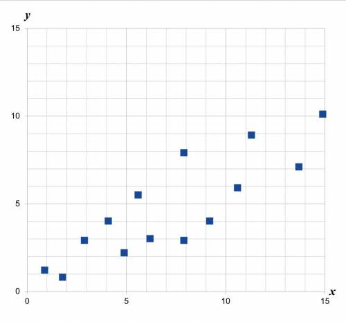 Look at the scatter plot below:

Which linear function provides the most reasonable fit for the da