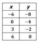 Which equation could be used to construct the table?