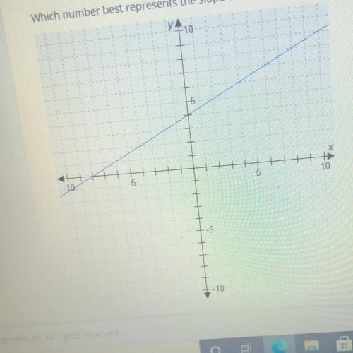 Which number best represents the slope of the graph the line?￼ HELP a. -2 b. -1/2 c. 1/2 d. 2