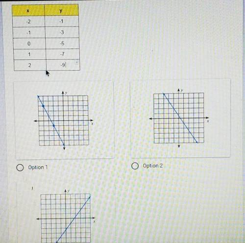 Which graph matches the function represented by the table?​